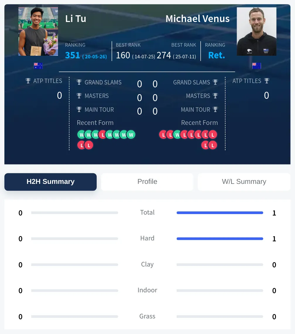 Venus Tu H2h Summary Stats
