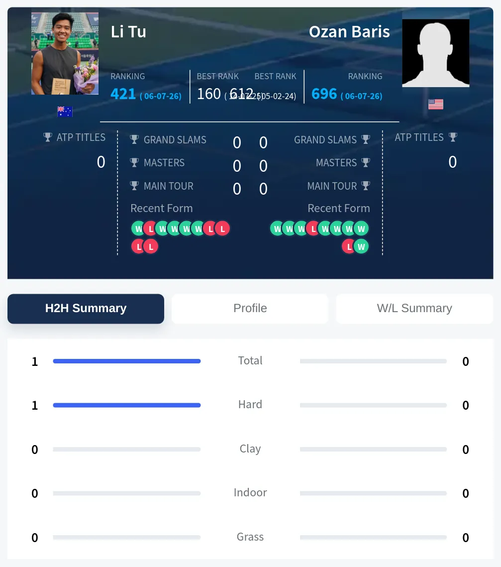 Tu Baris H2h Summary Stats