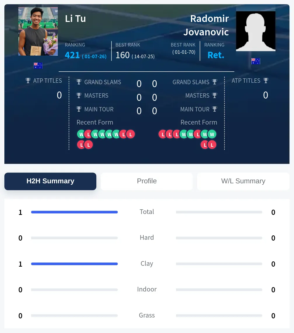 Jovanovic Tu H2h Summary Stats