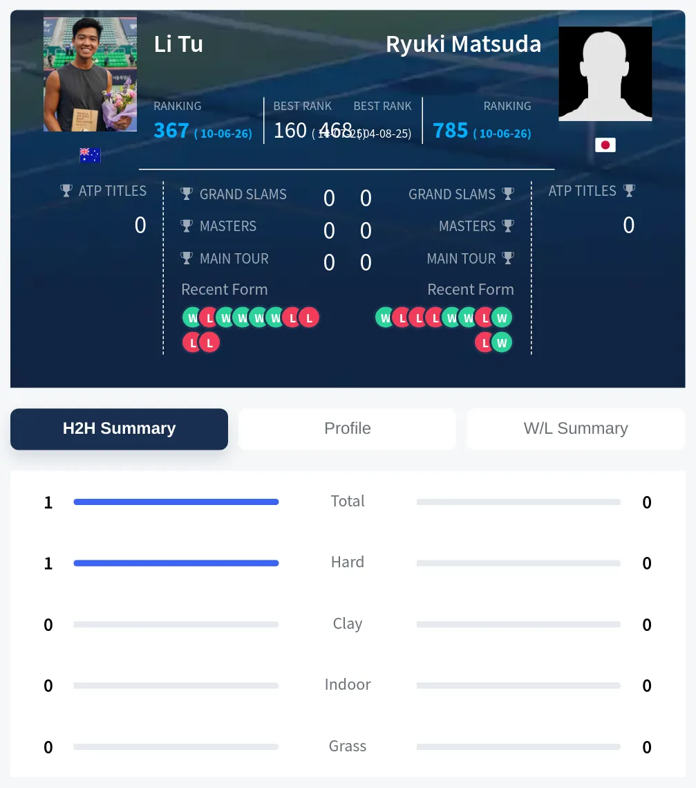 Tu Matsuda H2h Summary Stats