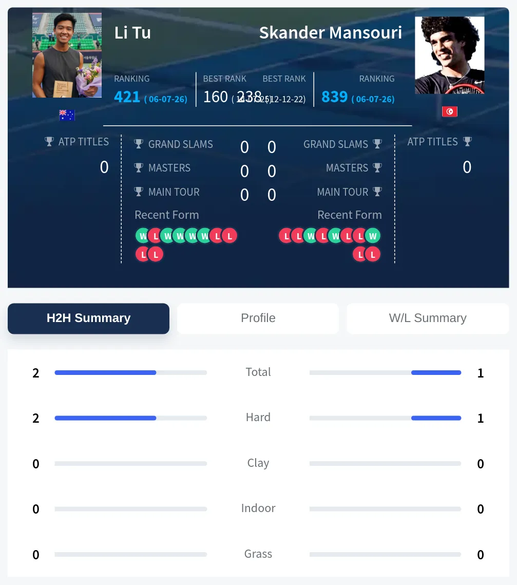 Tu Mansouri H2h Summary Stats