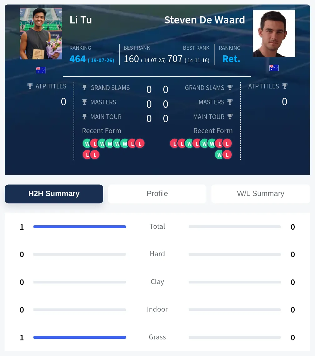 Tu Waard H2h Summary Stats