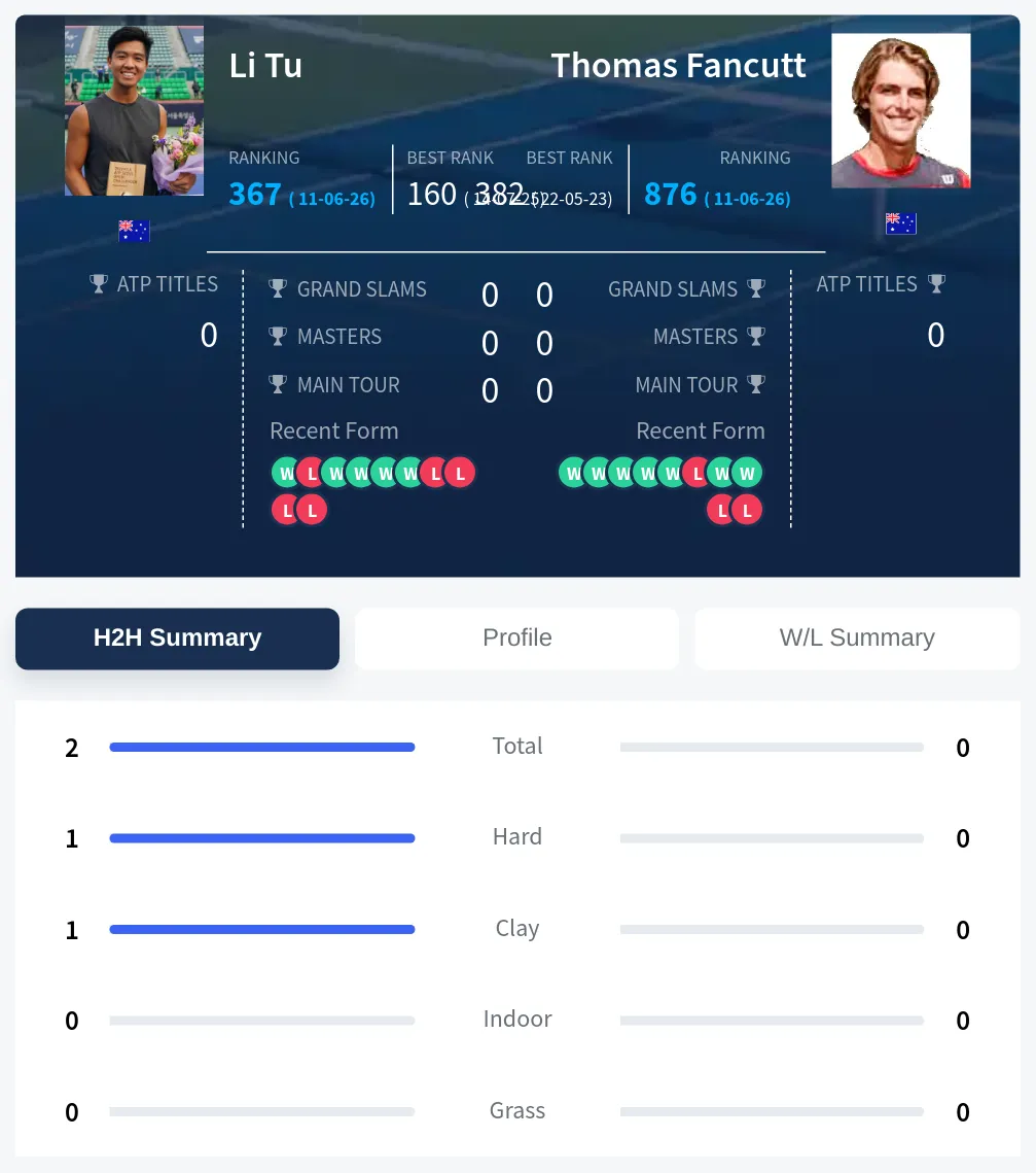 Tu Fancutt H2h Summary Stats