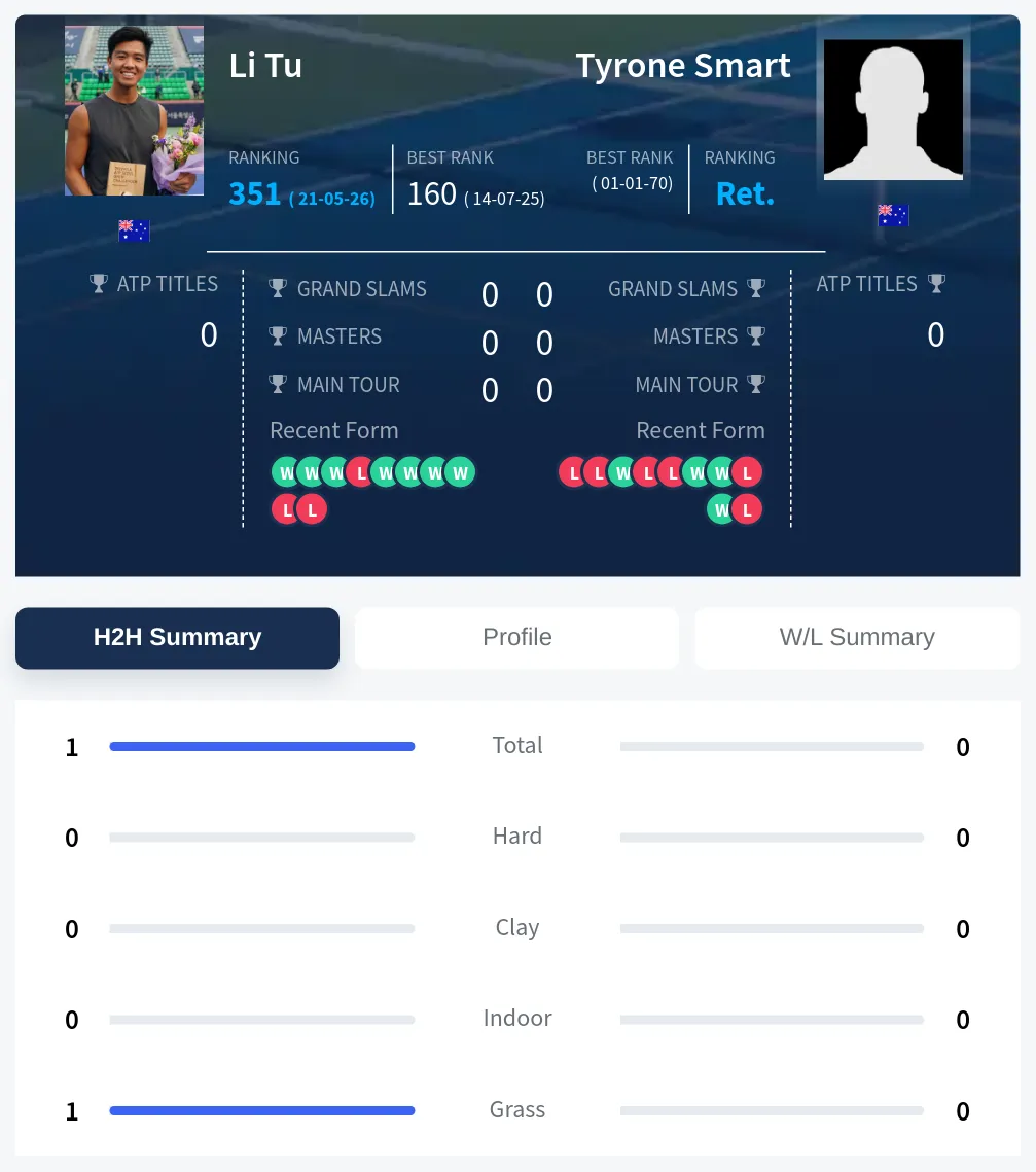 Tu Smart H2h Summary Stats