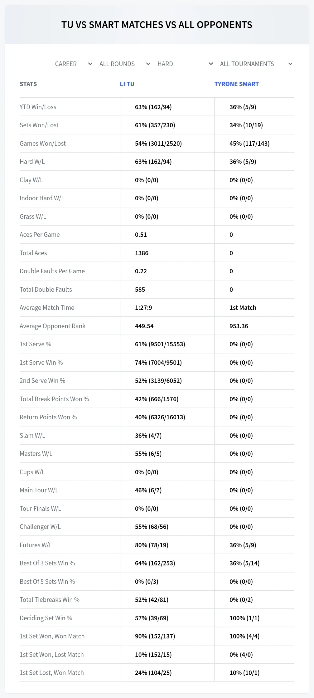 Li Tu Tyrone Smart Prediction Stats