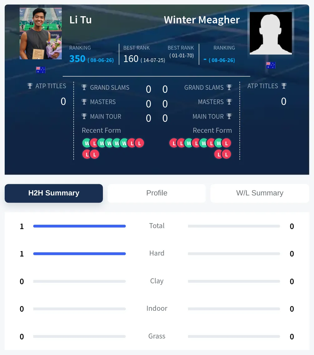 Tu Meagher H2h Summary Stats