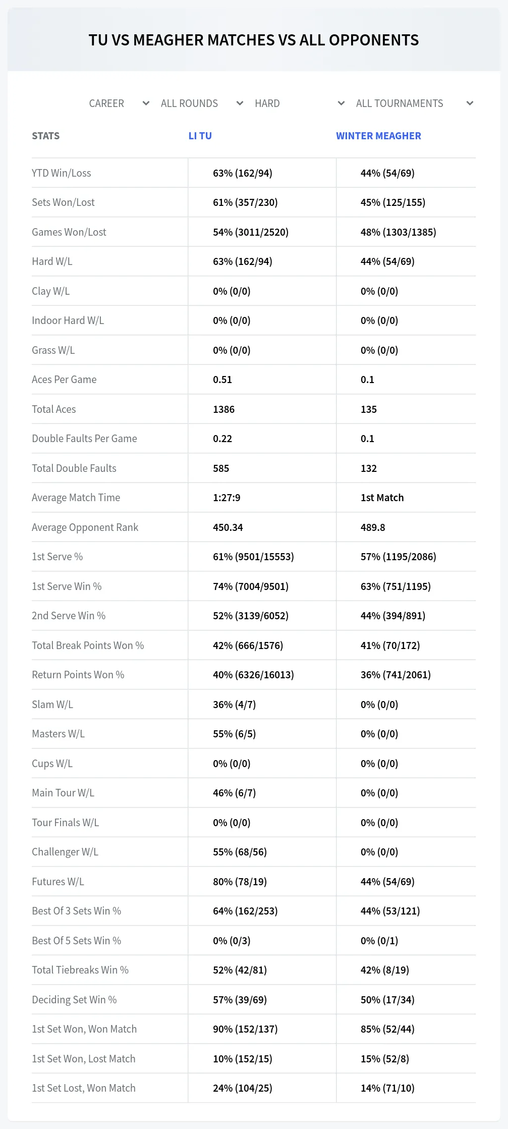 Li Tu Winter Meagher Prediction Stats