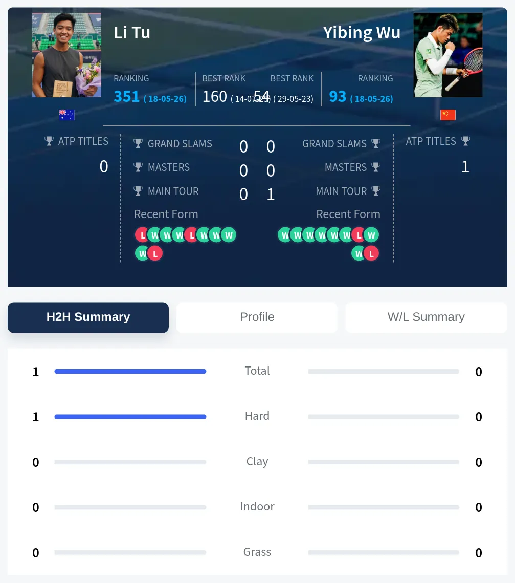 Tu Wu H2h Summary Stats