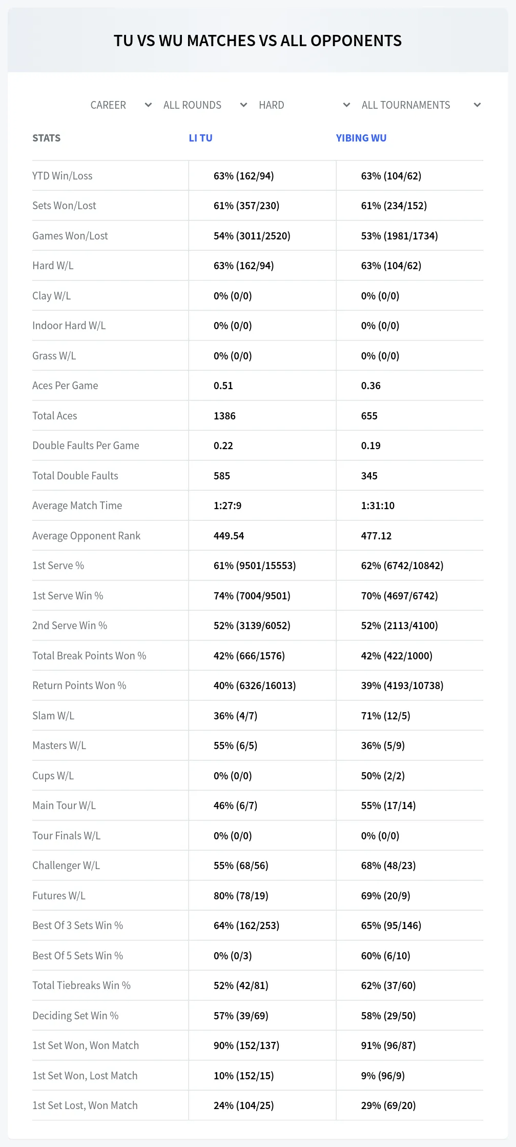 Li Tu Yibing Wu Prediction Stats