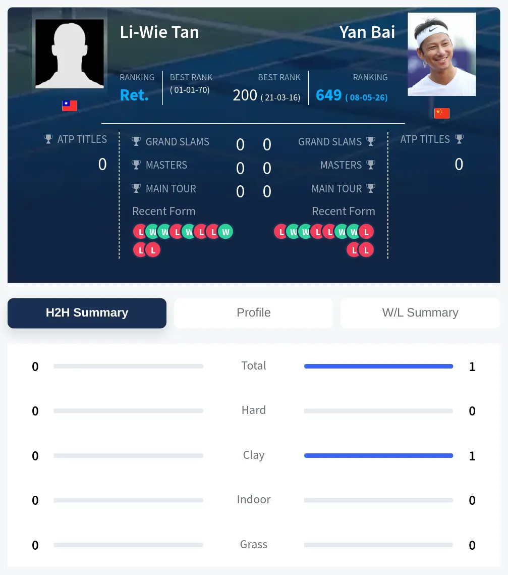 Tan Bai H2h Summary Stats