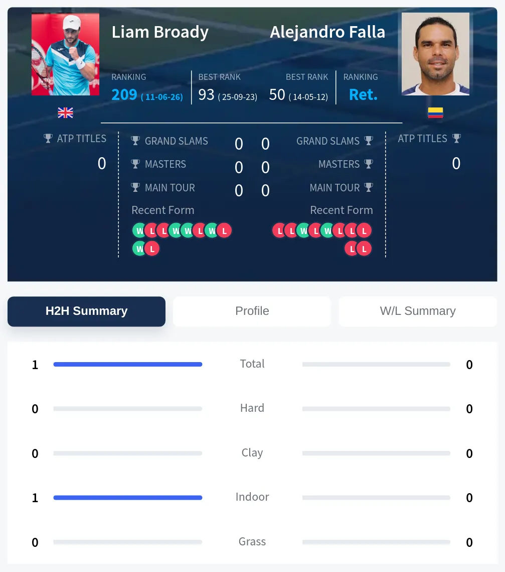 Broady Falla H2h Summary Stats