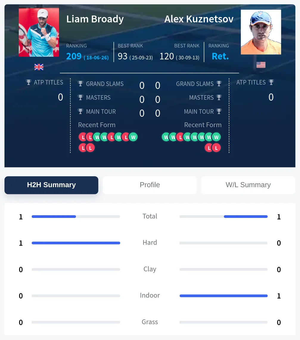 Kuznetsov Broady H2h Summary Stats