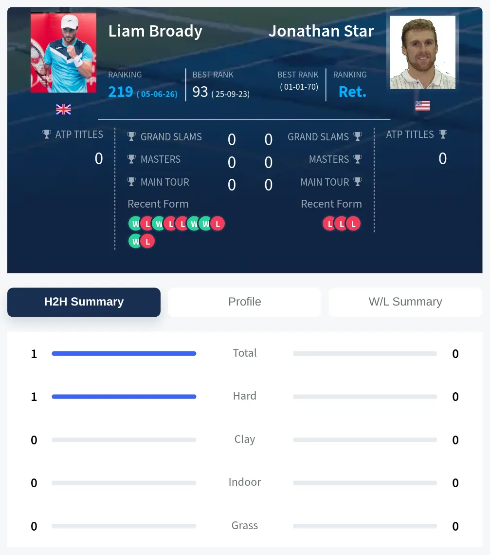Star Broady H2h Summary Stats