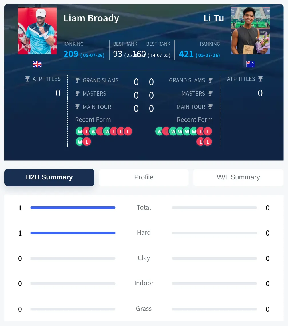 Broady Tu H2h Summary Stats