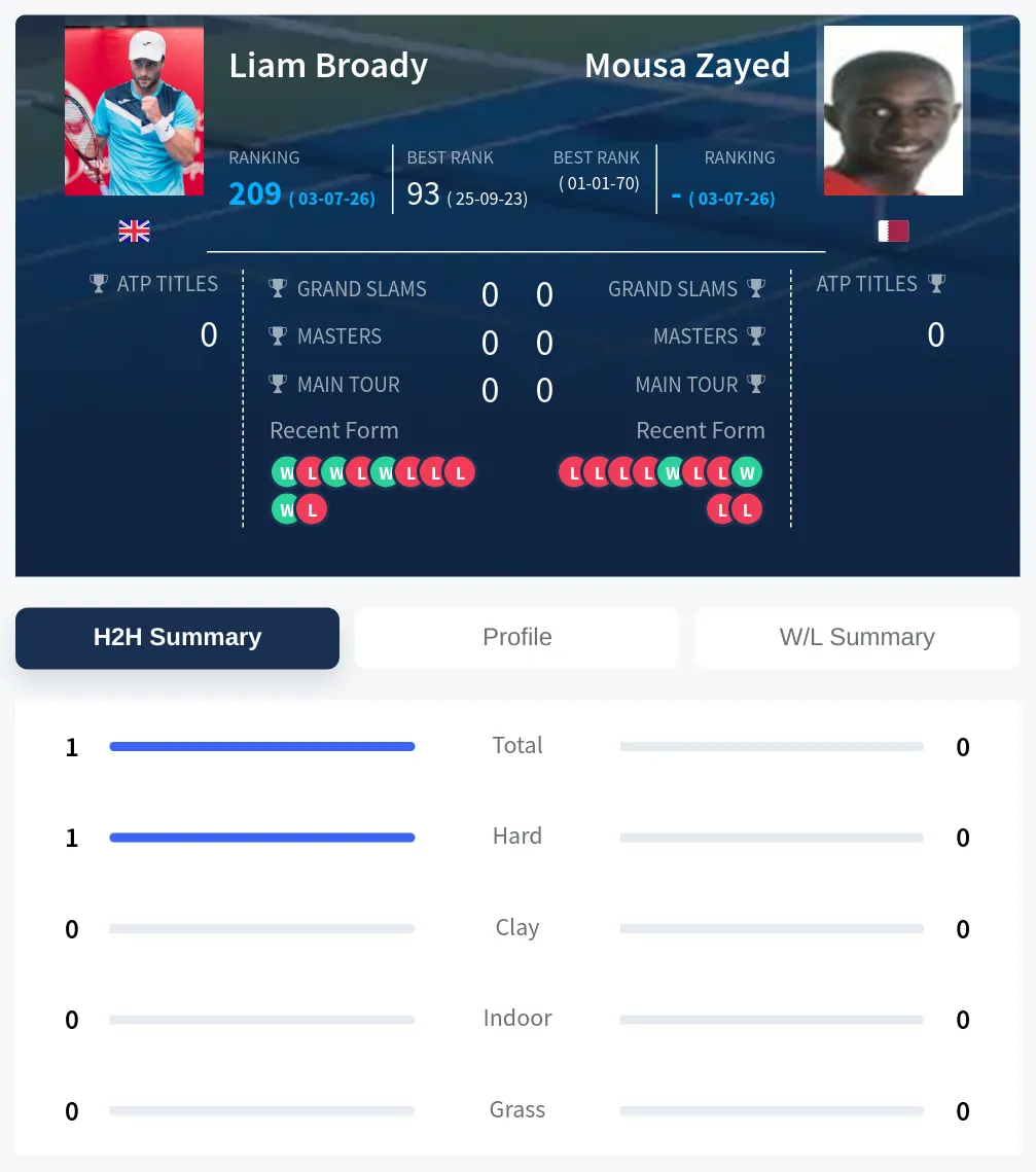 Broady Zayed H2h Summary Stats