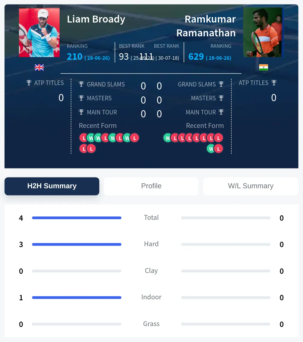 Broady Ramanathan H2h Summary Stats