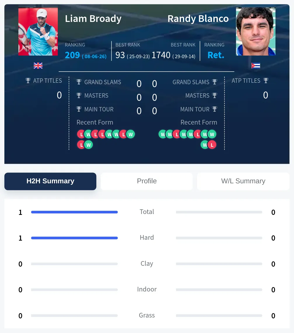 Broady Blanco H2h Summary Stats