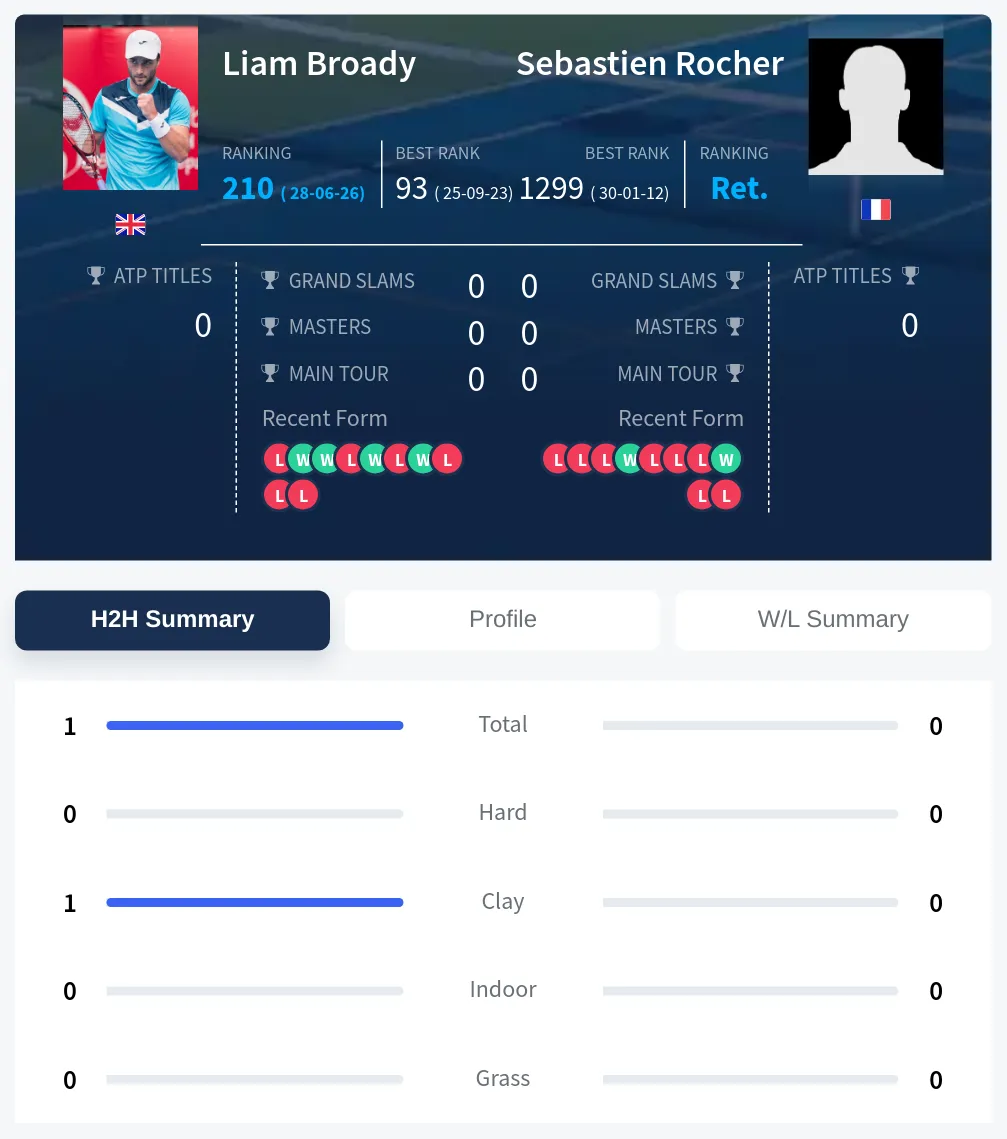 Broady Rocher H2h Summary Stats