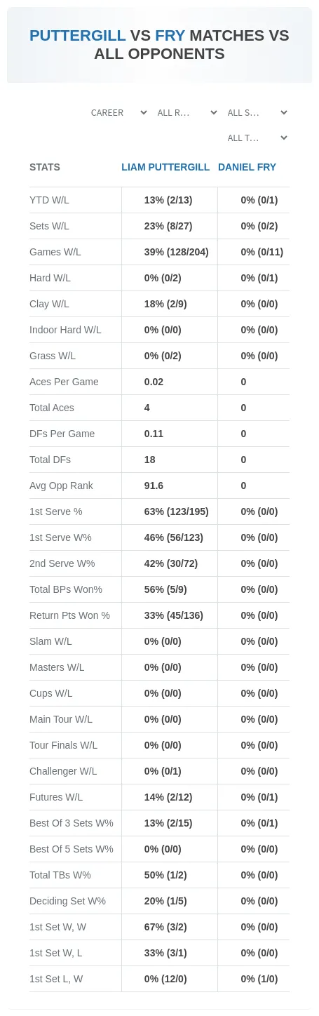 Daniel Fry Liam Puttergill Prediction Stats