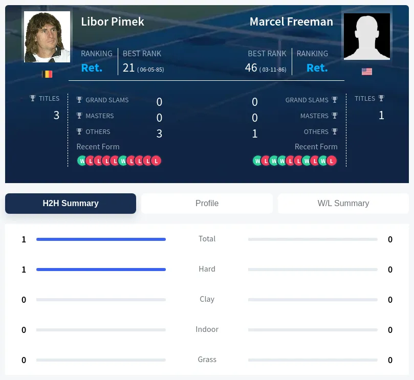 Pimek Freeman H2h Summary Stats
