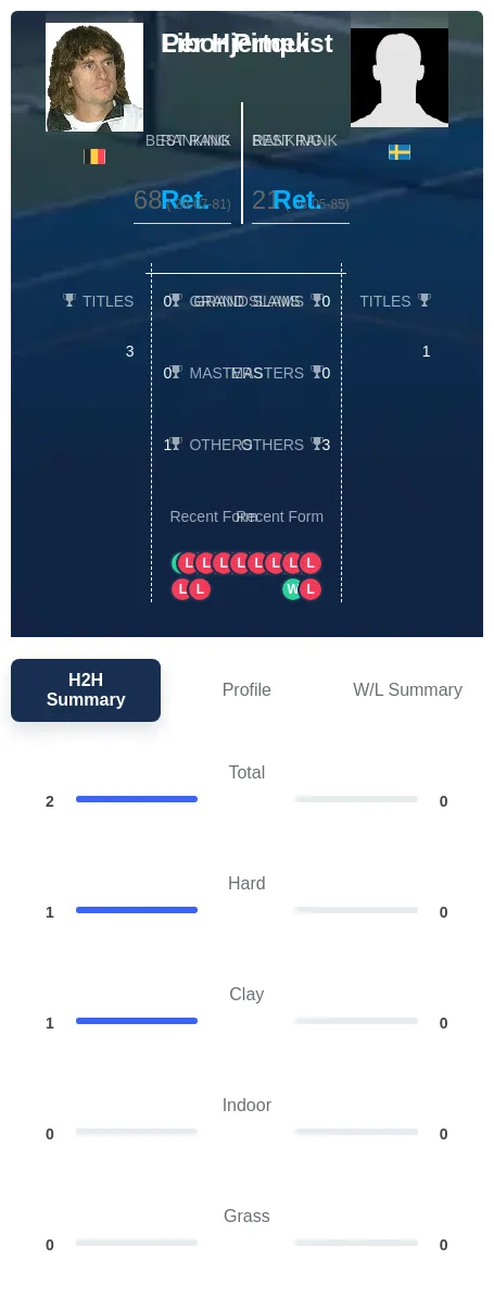Pimek Hjertquist H2h Summary Stats