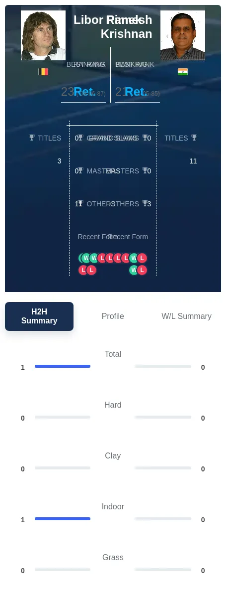 Pimek Krishnan H2h Summary Stats