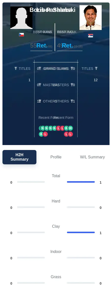 Salaba Pashanski H2h Summary Stats