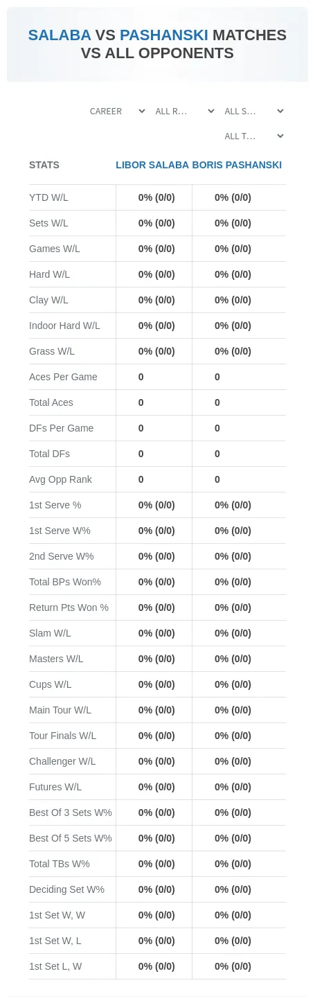 Libor Salaba Boris Pashanski Prediction Stats