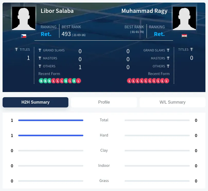 Ragy Salaba H2h Summary Stats