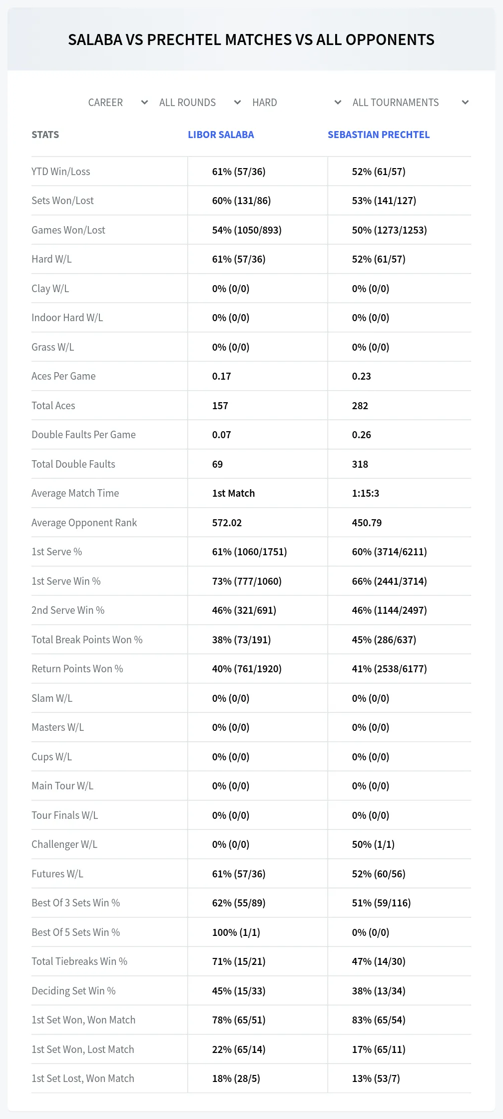 Libor Salaba Sebastian Prechtel Prediction Stats