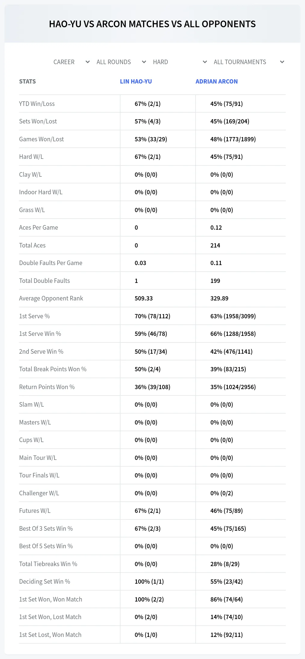 Lin Hao-Yu Adrian Arcon Prediction Stats