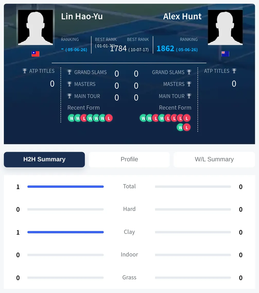Hao-Yu Hunt H2h Summary Stats