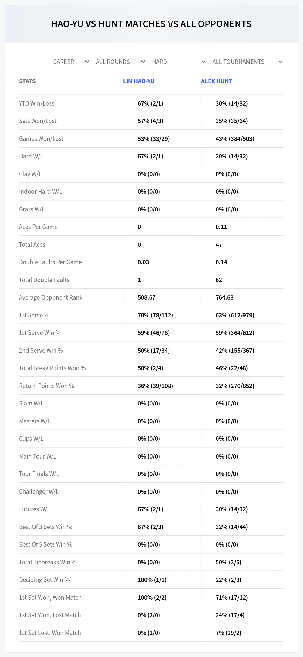 Lin Hao-Yu Alex Hunt Prediction Stats