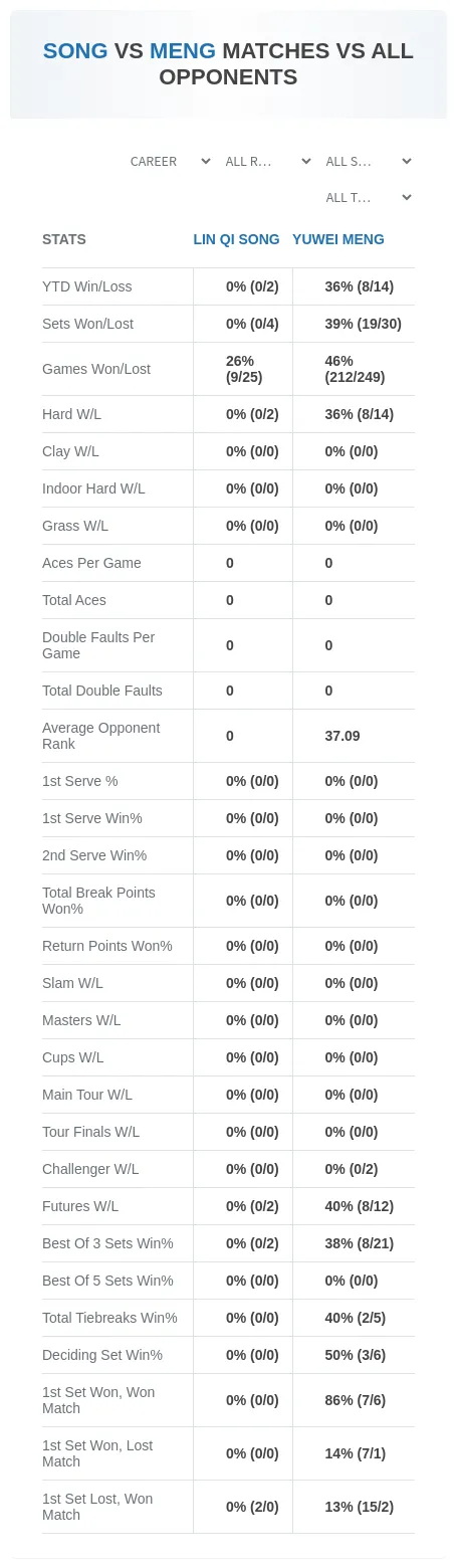 Yuwei Meng Lin Qi Song Prediction Stats