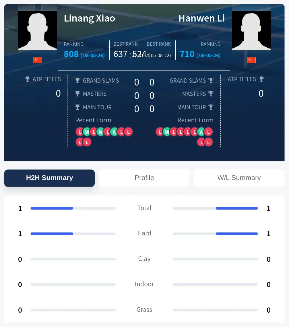 Xiao Li H2h Summary Stats