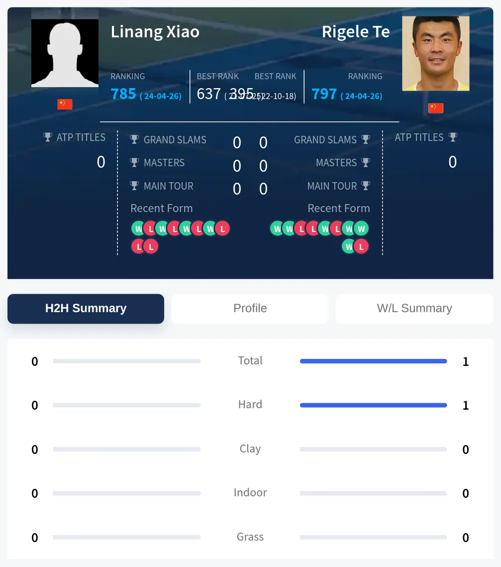 Xiao Te H2h Summary Stats