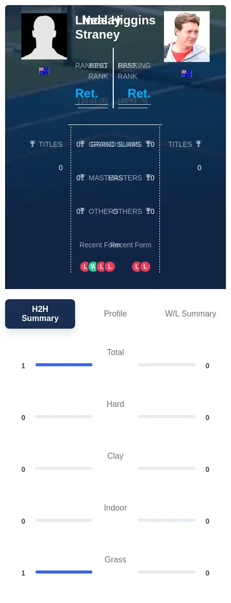 Straney Higgins H2h Summary Stats