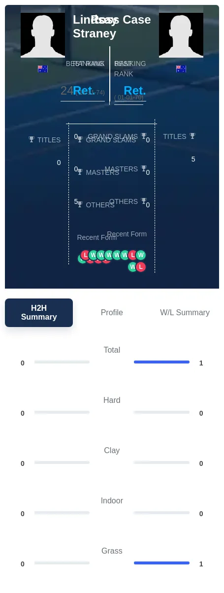 Case Straney H2h Summary Stats