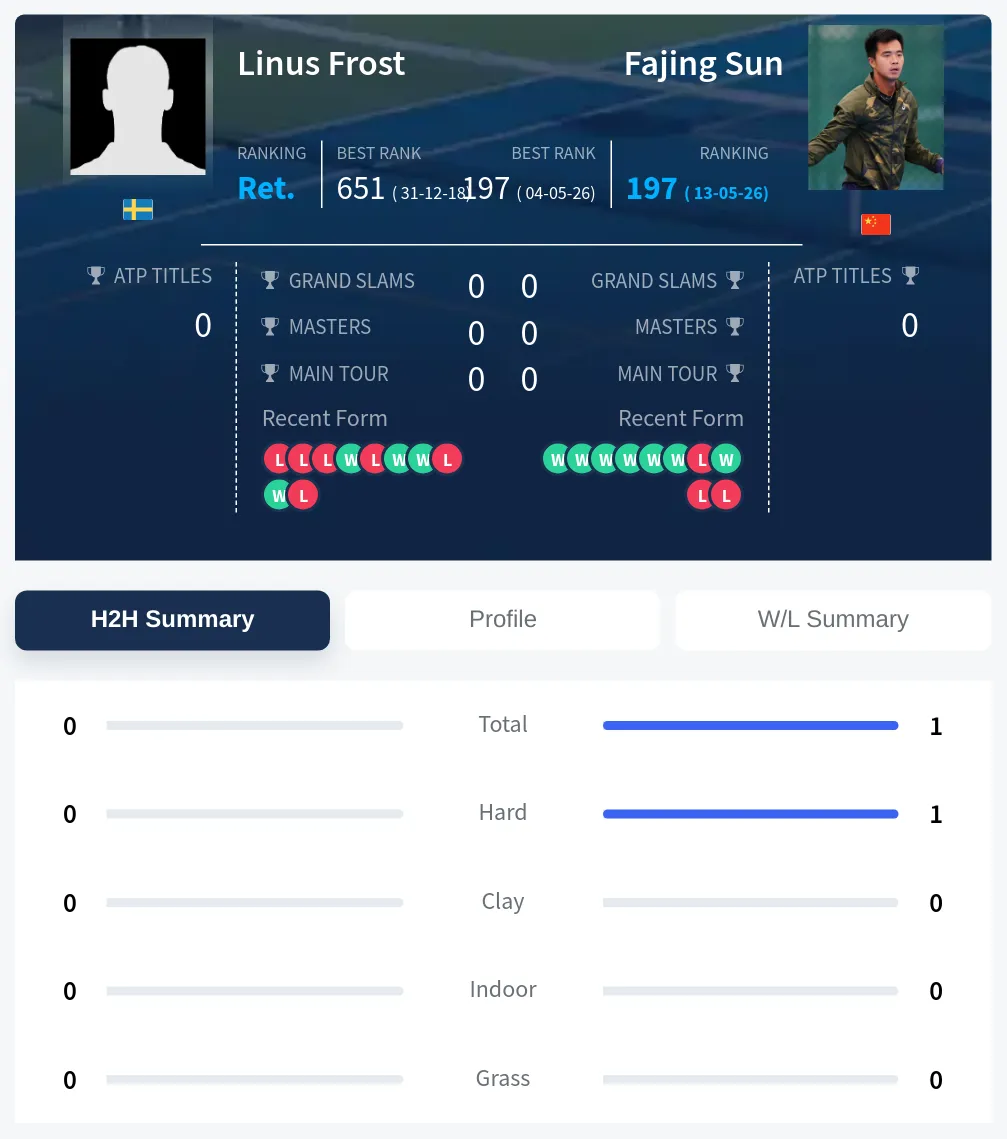 Sun Frost H2h Summary Stats
