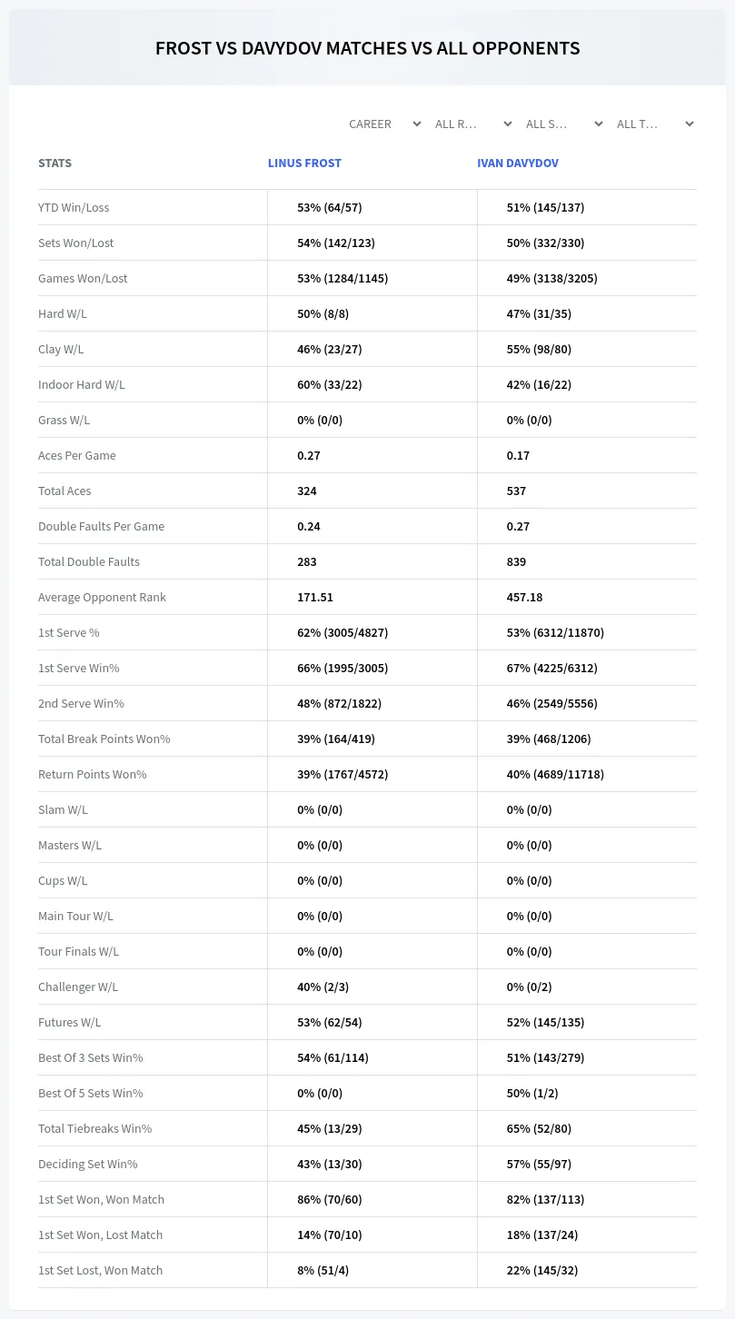 Linus Frost Ivan Davydov Prediction Stats