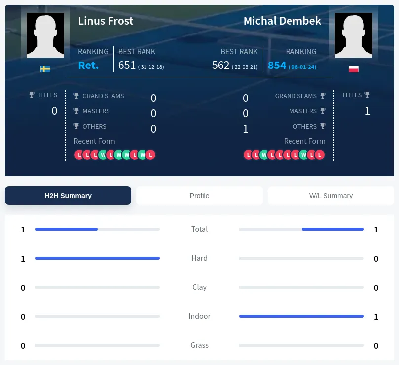 Frost Dembek H2h Summary Stats