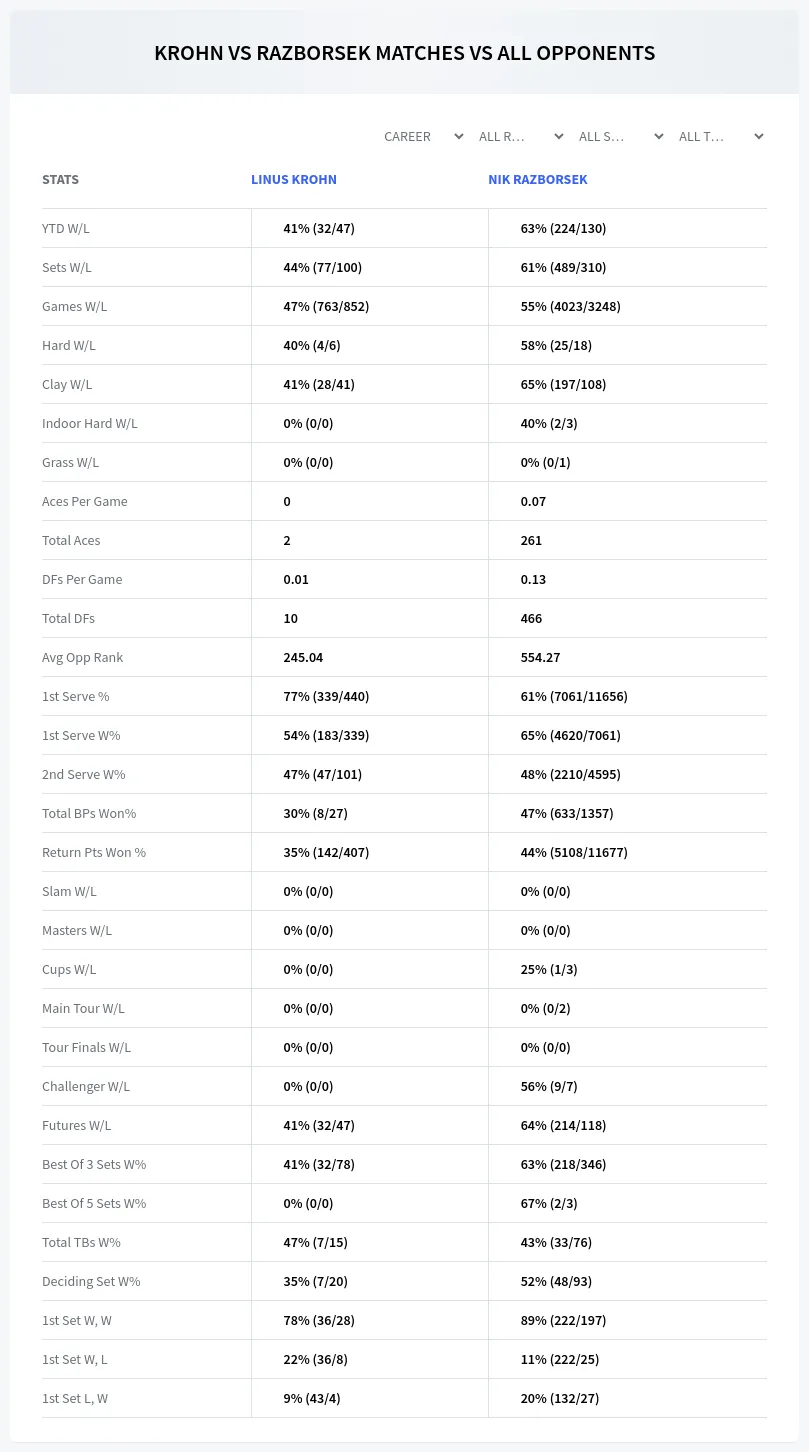 Linus Krohn Nik Razborsek Prediction Stats