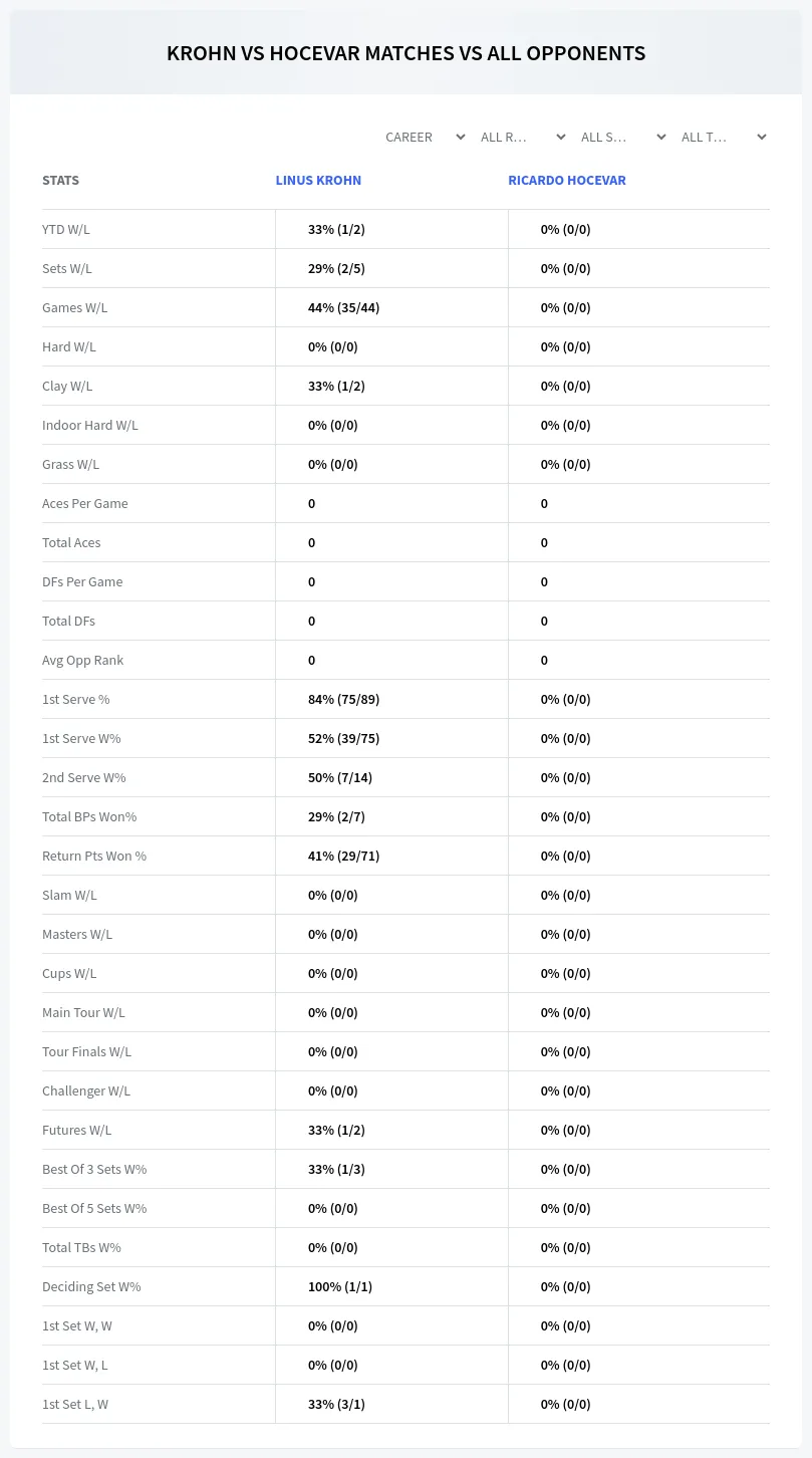 Linus Krohn Ricardo Hocevar Prediction Stats