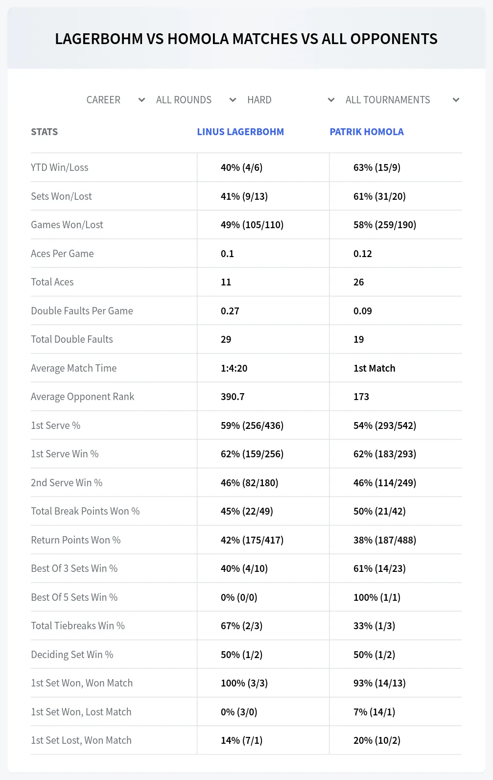 Linus Lagerbohm Patrik Homola Prediction Stats at M15 Lodz Day 3