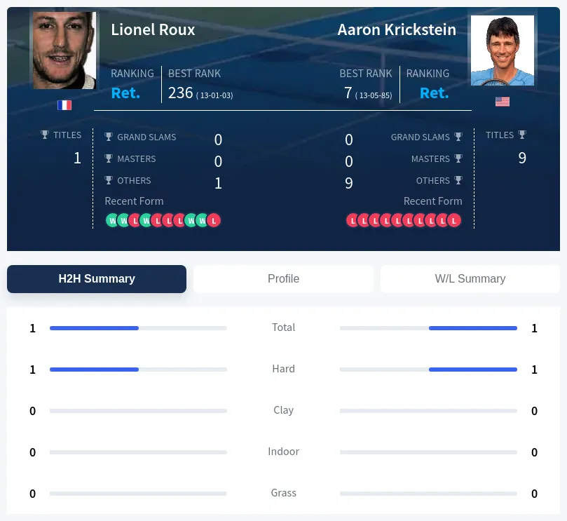 Krickstein Roux H2h Summary Stats