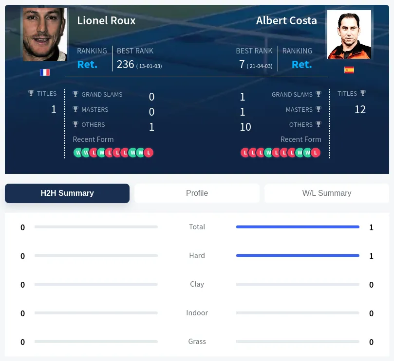 Costa Roux H2h Summary Stats