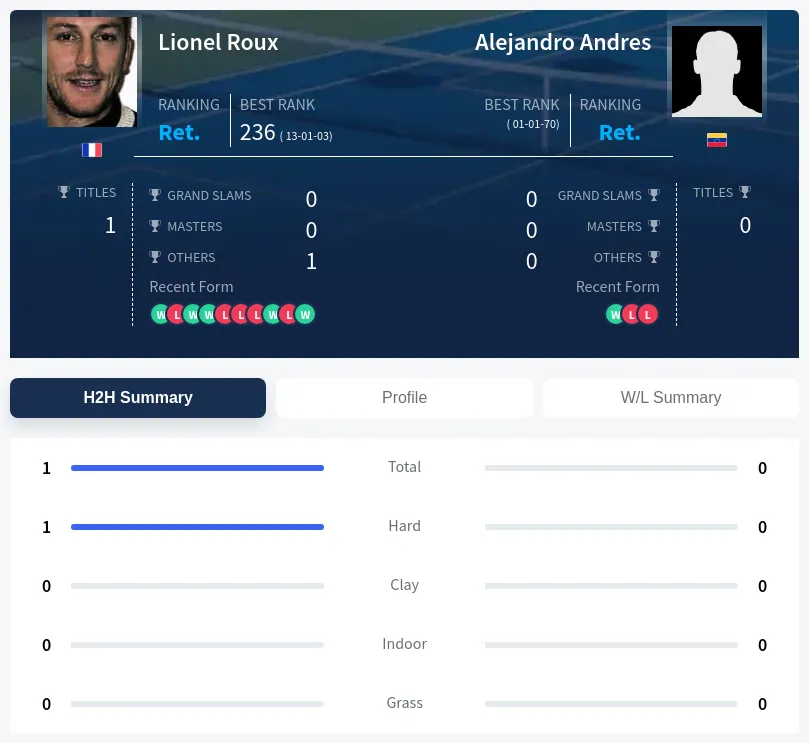 Roux Andres H2h Summary Stats