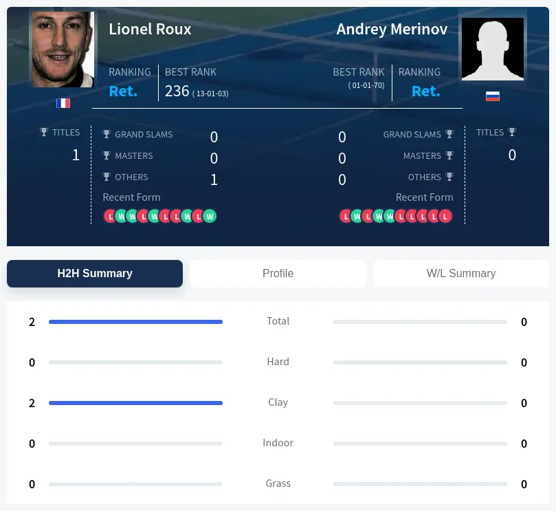 Roux Merinov H2h Summary Stats