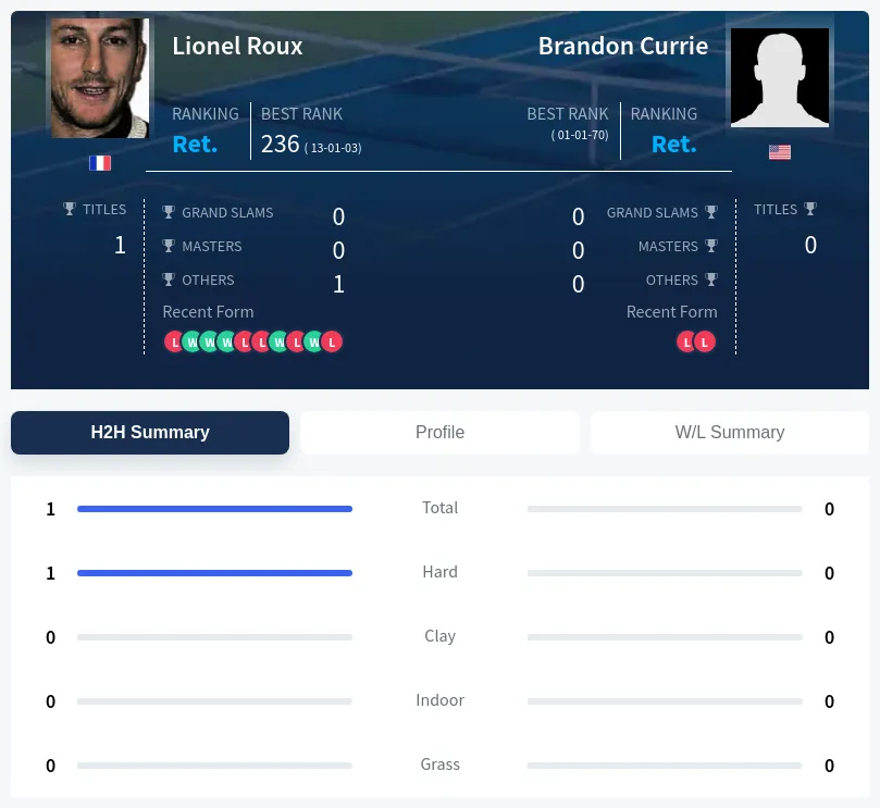 Currie Roux H2h Summary Stats