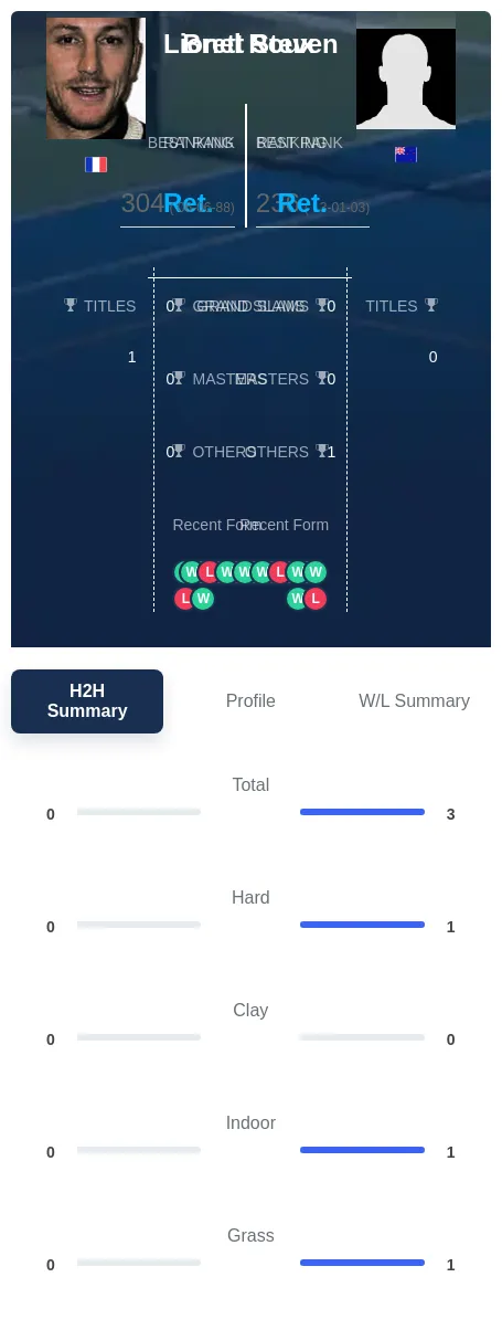 Steven Roux H2h Summary Stats